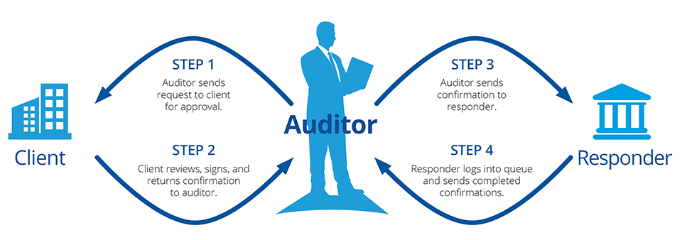 How audit confirmations work